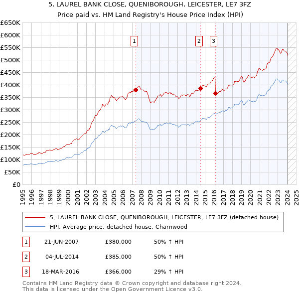 5, LAUREL BANK CLOSE, QUENIBOROUGH, LEICESTER, LE7 3FZ: Price paid vs HM Land Registry's House Price Index