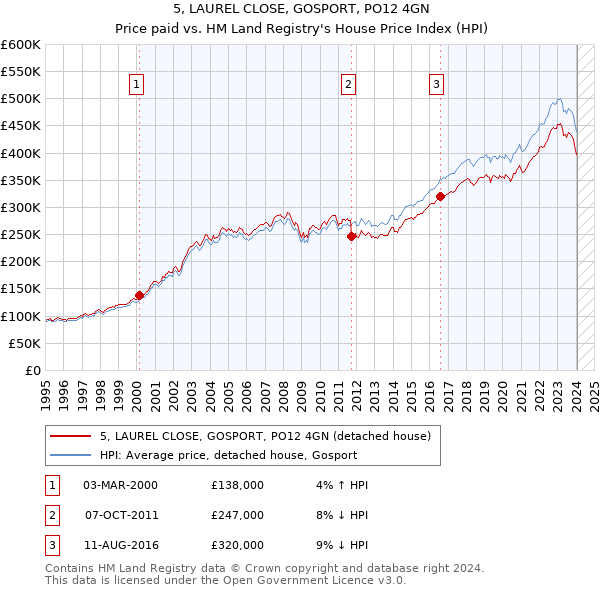 5, LAUREL CLOSE, GOSPORT, PO12 4GN: Price paid vs HM Land Registry's House Price Index