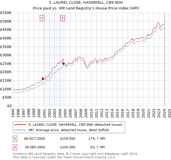 5, LAUREL CLOSE, HAVERHILL, CB9 9DH: Price paid vs HM Land Registry's House Price Index