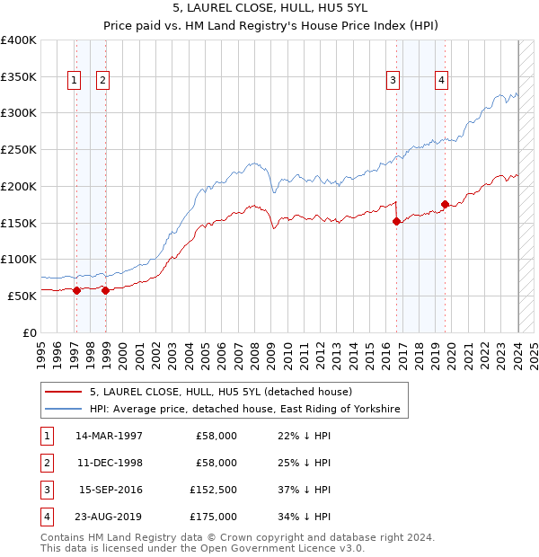 5, LAUREL CLOSE, HULL, HU5 5YL: Price paid vs HM Land Registry's House Price Index