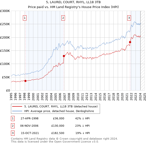 5, LAUREL COURT, RHYL, LL18 3TB: Price paid vs HM Land Registry's House Price Index