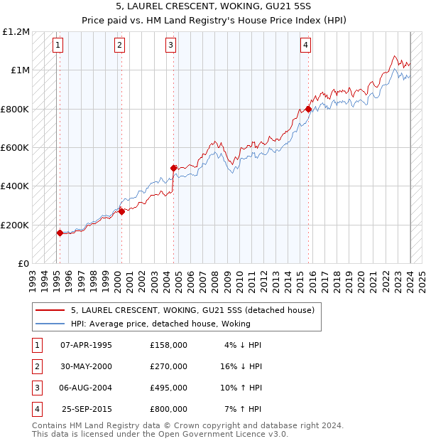 5, LAUREL CRESCENT, WOKING, GU21 5SS: Price paid vs HM Land Registry's House Price Index