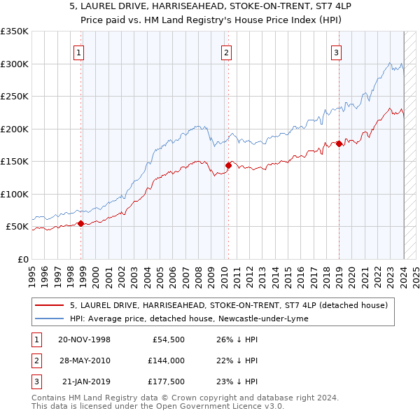 5, LAUREL DRIVE, HARRISEAHEAD, STOKE-ON-TRENT, ST7 4LP: Price paid vs HM Land Registry's House Price Index