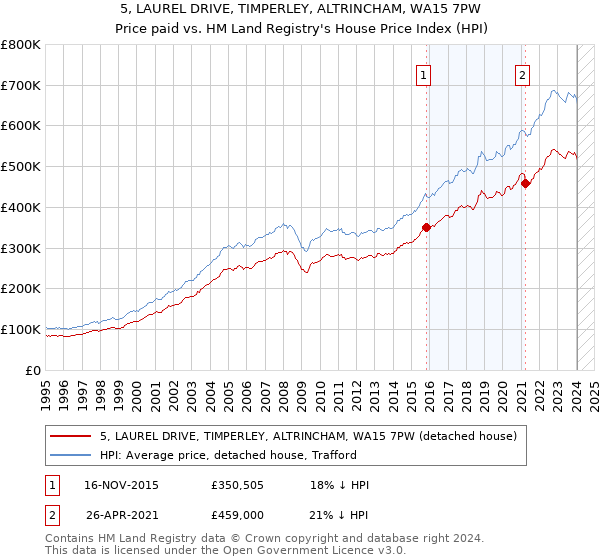 5, LAUREL DRIVE, TIMPERLEY, ALTRINCHAM, WA15 7PW: Price paid vs HM Land Registry's House Price Index