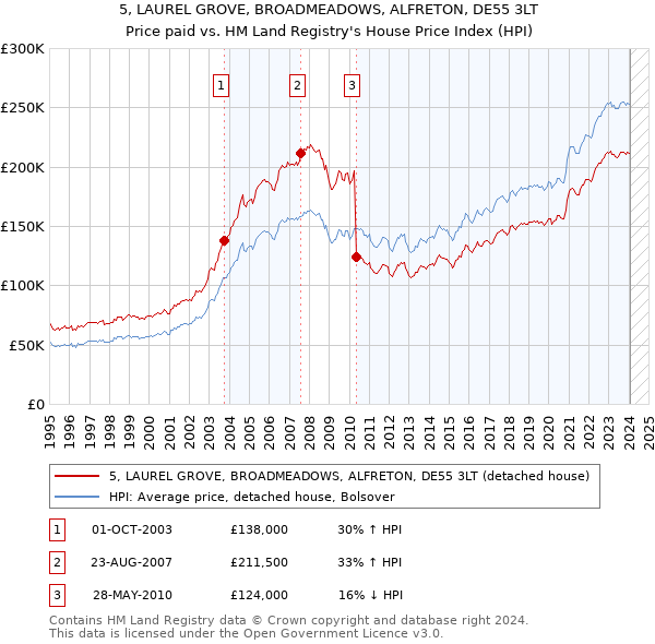 5, LAUREL GROVE, BROADMEADOWS, ALFRETON, DE55 3LT: Price paid vs HM Land Registry's House Price Index