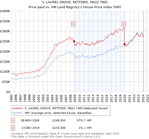 5, LAUREL GROVE, RETFORD, DN22 7WD: Price paid vs HM Land Registry's House Price Index