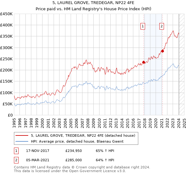 5, LAUREL GROVE, TREDEGAR, NP22 4FE: Price paid vs HM Land Registry's House Price Index