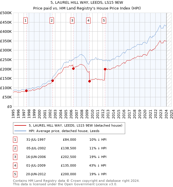 5, LAUREL HILL WAY, LEEDS, LS15 9EW: Price paid vs HM Land Registry's House Price Index