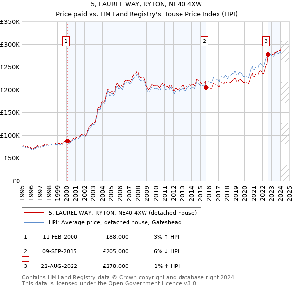 5, LAUREL WAY, RYTON, NE40 4XW: Price paid vs HM Land Registry's House Price Index