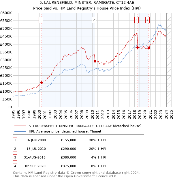 5, LAURENSFIELD, MINSTER, RAMSGATE, CT12 4AE: Price paid vs HM Land Registry's House Price Index
