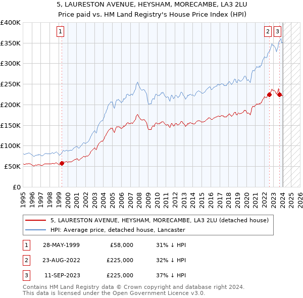 5, LAURESTON AVENUE, HEYSHAM, MORECAMBE, LA3 2LU: Price paid vs HM Land Registry's House Price Index