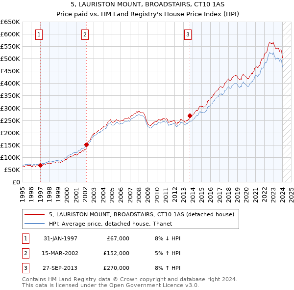 5, LAURISTON MOUNT, BROADSTAIRS, CT10 1AS: Price paid vs HM Land Registry's House Price Index