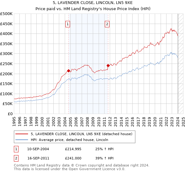 5, LAVENDER CLOSE, LINCOLN, LN5 9XE: Price paid vs HM Land Registry's House Price Index