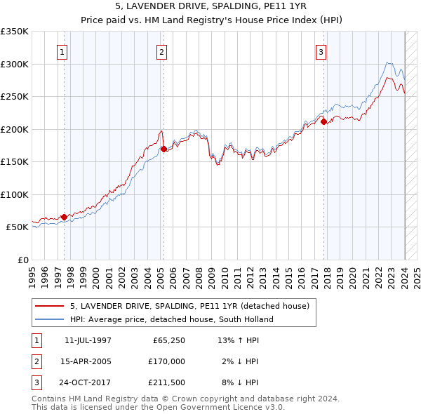 5, LAVENDER DRIVE, SPALDING, PE11 1YR: Price paid vs HM Land Registry's House Price Index