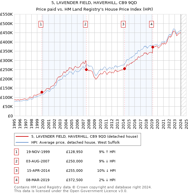 5, LAVENDER FIELD, HAVERHILL, CB9 9QD: Price paid vs HM Land Registry's House Price Index