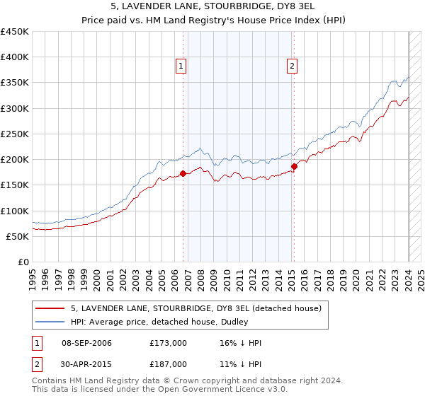 5, LAVENDER LANE, STOURBRIDGE, DY8 3EL: Price paid vs HM Land Registry's House Price Index