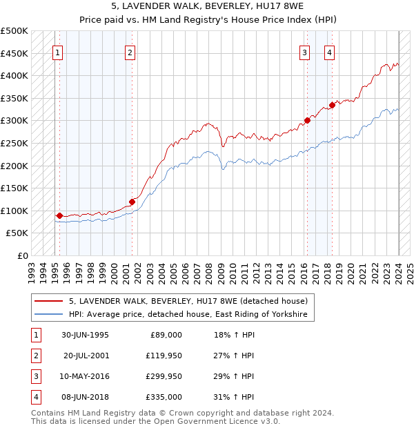 5, LAVENDER WALK, BEVERLEY, HU17 8WE: Price paid vs HM Land Registry's House Price Index