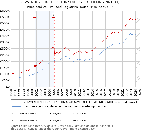 5, LAVENDON COURT, BARTON SEAGRAVE, KETTERING, NN15 6QH: Price paid vs HM Land Registry's House Price Index