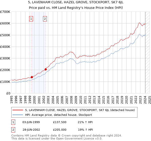 5, LAVENHAM CLOSE, HAZEL GROVE, STOCKPORT, SK7 6JL: Price paid vs HM Land Registry's House Price Index