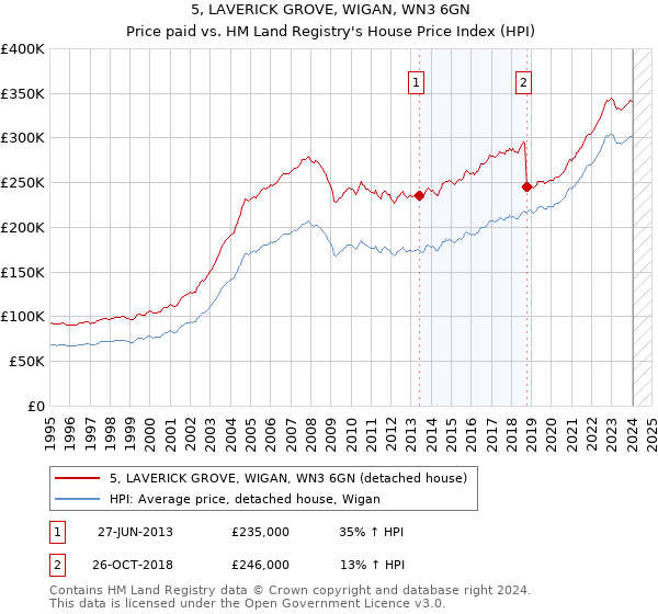 5, LAVERICK GROVE, WIGAN, WN3 6GN: Price paid vs HM Land Registry's House Price Index