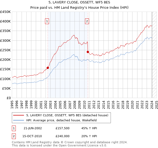 5, LAVERY CLOSE, OSSETT, WF5 8ES: Price paid vs HM Land Registry's House Price Index