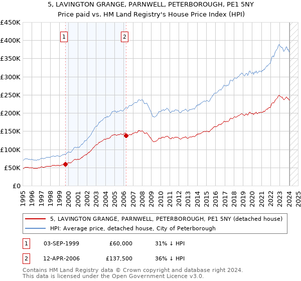 5, LAVINGTON GRANGE, PARNWELL, PETERBOROUGH, PE1 5NY: Price paid vs HM Land Registry's House Price Index