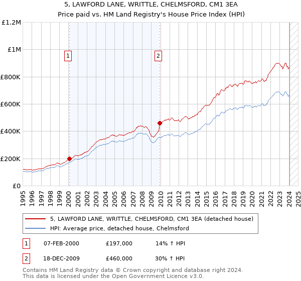 5, LAWFORD LANE, WRITTLE, CHELMSFORD, CM1 3EA: Price paid vs HM Land Registry's House Price Index