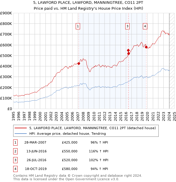 5, LAWFORD PLACE, LAWFORD, MANNINGTREE, CO11 2PT: Price paid vs HM Land Registry's House Price Index