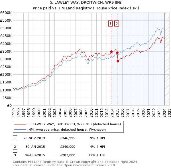 5, LAWLEY WAY, DROITWICH, WR9 8FB: Price paid vs HM Land Registry's House Price Index