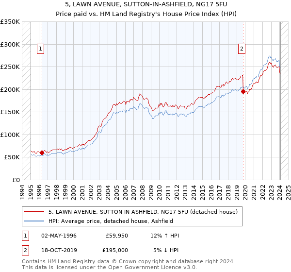 5, LAWN AVENUE, SUTTON-IN-ASHFIELD, NG17 5FU: Price paid vs HM Land Registry's House Price Index