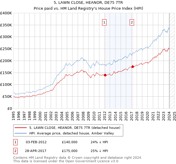 5, LAWN CLOSE, HEANOR, DE75 7TR: Price paid vs HM Land Registry's House Price Index