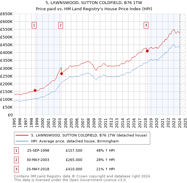 5, LAWNSWOOD, SUTTON COLDFIELD, B76 1TW: Price paid vs HM Land Registry's House Price Index