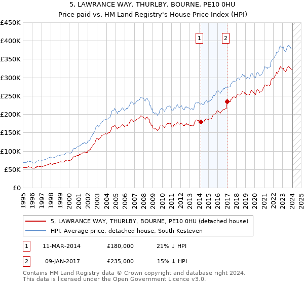 5, LAWRANCE WAY, THURLBY, BOURNE, PE10 0HU: Price paid vs HM Land Registry's House Price Index