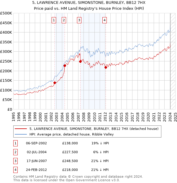 5, LAWRENCE AVENUE, SIMONSTONE, BURNLEY, BB12 7HX: Price paid vs HM Land Registry's House Price Index