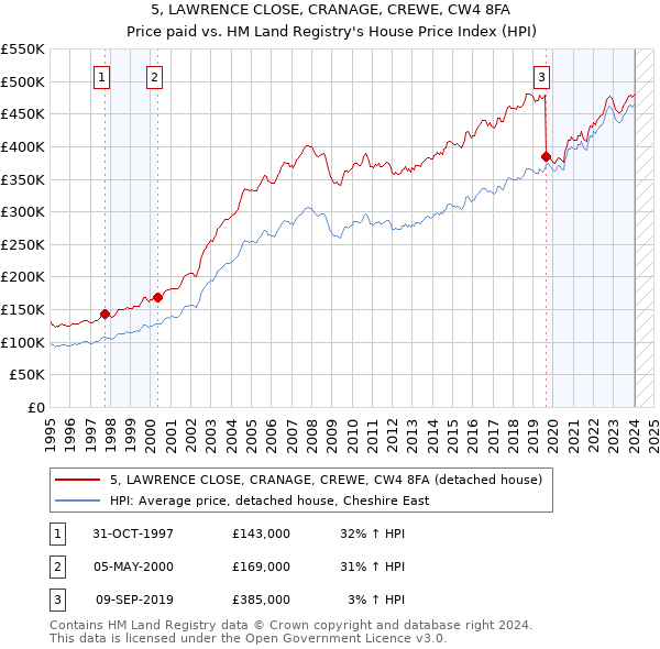 5, LAWRENCE CLOSE, CRANAGE, CREWE, CW4 8FA: Price paid vs HM Land Registry's House Price Index