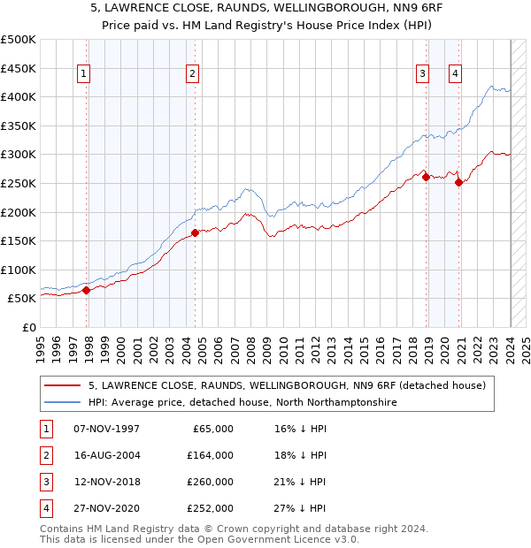 5, LAWRENCE CLOSE, RAUNDS, WELLINGBOROUGH, NN9 6RF: Price paid vs HM Land Registry's House Price Index