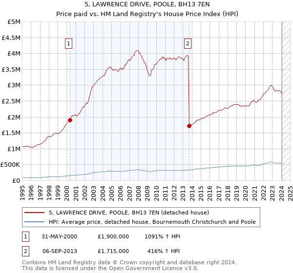 5, LAWRENCE DRIVE, POOLE, BH13 7EN: Price paid vs HM Land Registry's House Price Index