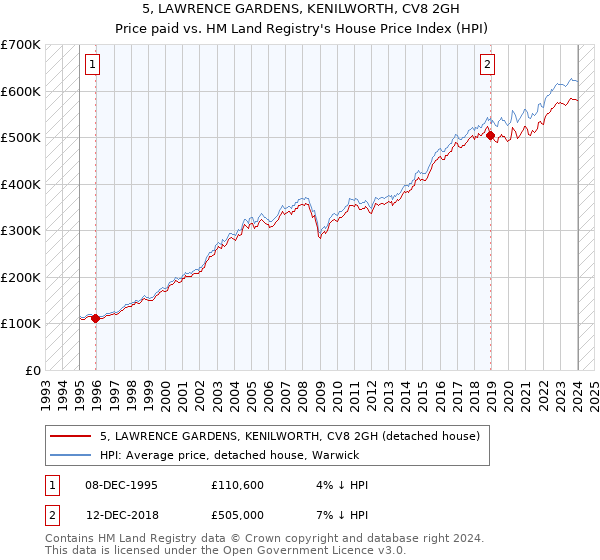 5, LAWRENCE GARDENS, KENILWORTH, CV8 2GH: Price paid vs HM Land Registry's House Price Index