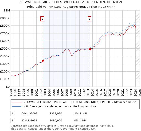 5, LAWRENCE GROVE, PRESTWOOD, GREAT MISSENDEN, HP16 0SN: Price paid vs HM Land Registry's House Price Index