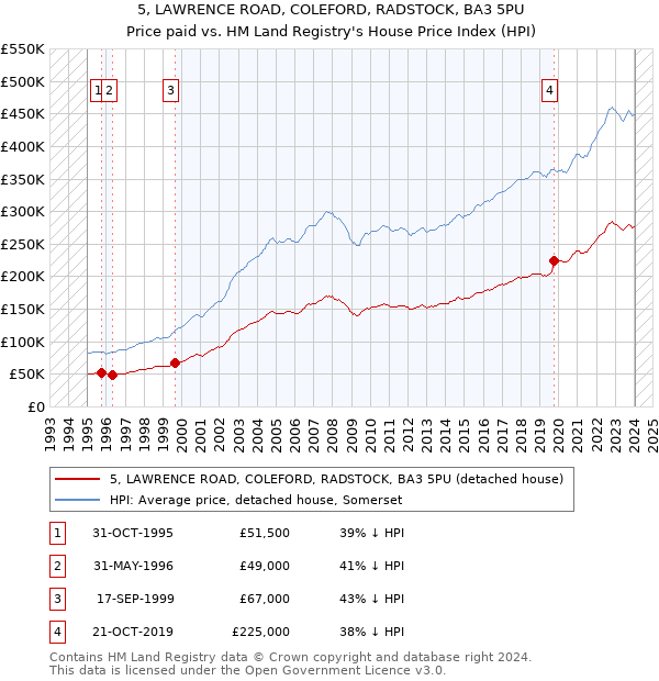 5, LAWRENCE ROAD, COLEFORD, RADSTOCK, BA3 5PU: Price paid vs HM Land Registry's House Price Index