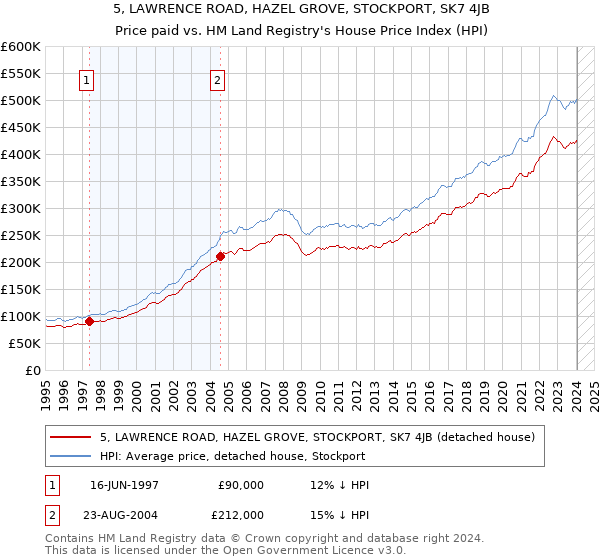 5, LAWRENCE ROAD, HAZEL GROVE, STOCKPORT, SK7 4JB: Price paid vs HM Land Registry's House Price Index