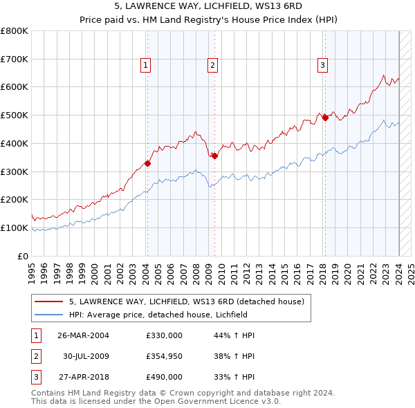 5, LAWRENCE WAY, LICHFIELD, WS13 6RD: Price paid vs HM Land Registry's House Price Index