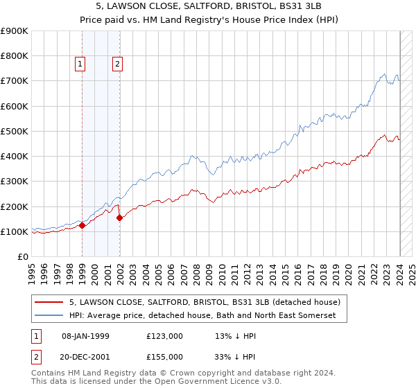 5, LAWSON CLOSE, SALTFORD, BRISTOL, BS31 3LB: Price paid vs HM Land Registry's House Price Index