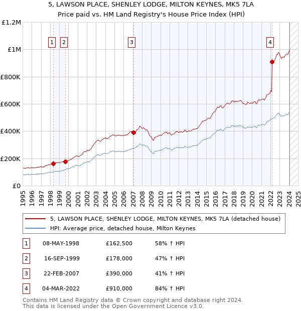 5, LAWSON PLACE, SHENLEY LODGE, MILTON KEYNES, MK5 7LA: Price paid vs HM Land Registry's House Price Index