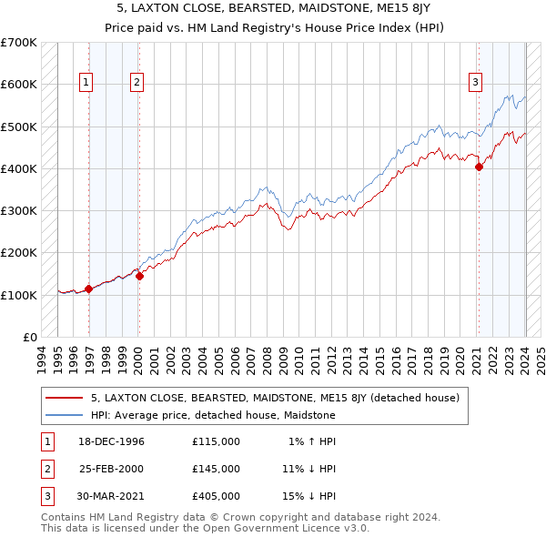 5, LAXTON CLOSE, BEARSTED, MAIDSTONE, ME15 8JY: Price paid vs HM Land Registry's House Price Index