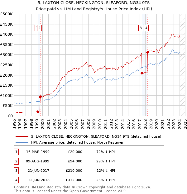 5, LAXTON CLOSE, HECKINGTON, SLEAFORD, NG34 9TS: Price paid vs HM Land Registry's House Price Index