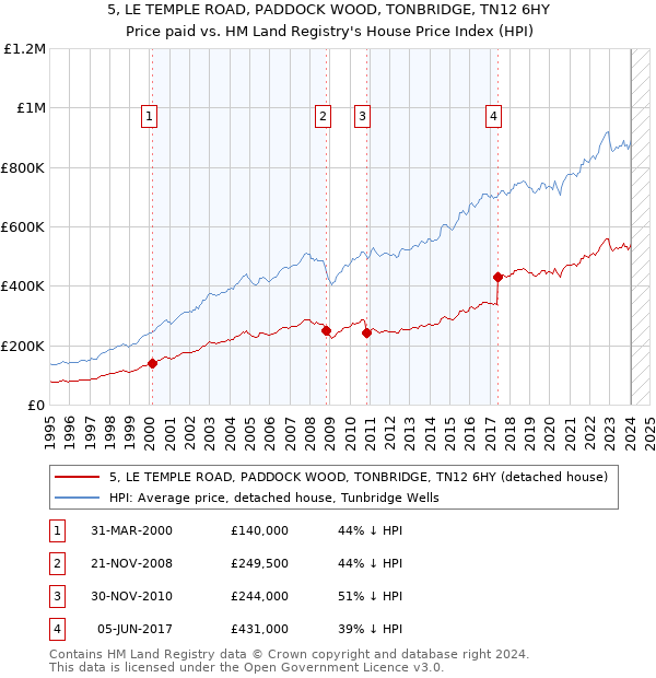 5, LE TEMPLE ROAD, PADDOCK WOOD, TONBRIDGE, TN12 6HY: Price paid vs HM Land Registry's House Price Index