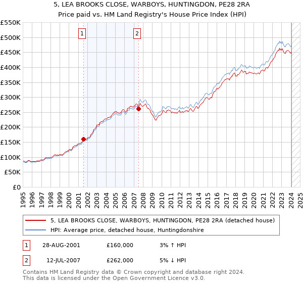 5, LEA BROOKS CLOSE, WARBOYS, HUNTINGDON, PE28 2RA: Price paid vs HM Land Registry's House Price Index