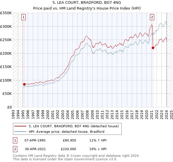 5, LEA COURT, BRADFORD, BD7 4NG: Price paid vs HM Land Registry's House Price Index