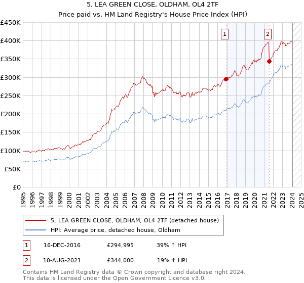 5, LEA GREEN CLOSE, OLDHAM, OL4 2TF: Price paid vs HM Land Registry's House Price Index